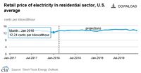 March 2018 Short-Term Energy Outlook