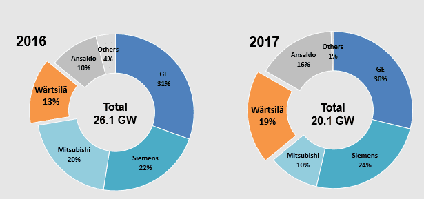 Wärtsilä’s Smart Power Generation gaining market share in the global energy transition