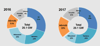 Wärtsilä’s Smart Power Generation gaining market share in the global energy transition