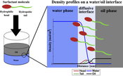 Engineers Get a Grip on Slippery Surfactants