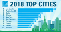Denver Among Top Ten Cities for ENERGY STAR Certified Buildings in 2017
