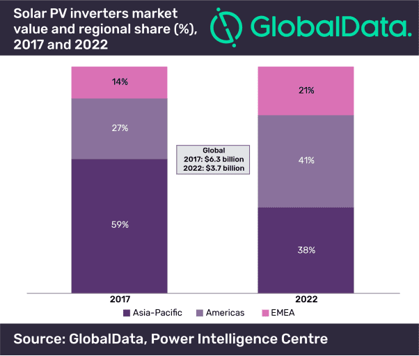 Global Solar PV Inverters Market Will Decline from $6.3bn in 2017 to $3.7bn by 2022, Says GlobalData
