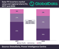 Global Solar PV Inverters Market Will Decline from $6.3bn in 2017 to $3.7bn by 2022, Says GlobalData