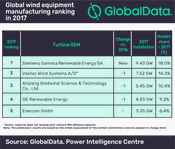 Siemens Gamesa Overtook Vestas Wind Systems as Top Wind Equipment Manufacturer in 2017, says GlobalData