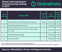 Siemens Gamesa Overtook Vestas Wind Systems as Top Wind Equipment Manufacturer in 2017, says GlobalData