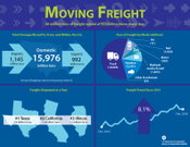North American Freight Numbers Reach Record-High Levels