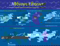 North American Freight Numbers Reach Record-High Levels