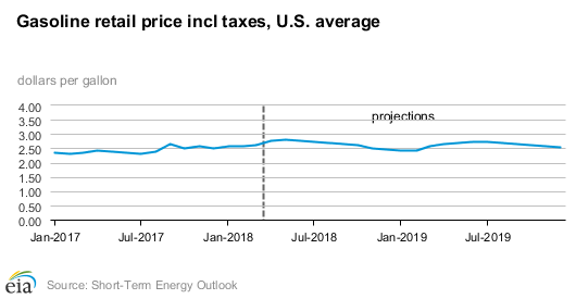 EIA Releases April’s U.S. Short-Term Energy Forecast and 2018 Summer Fuels Outlook