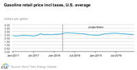 EIA Releases April’s U.S. Short-Term Energy Forecast and 2018 Summer Fuels Outlook