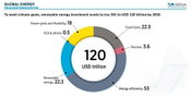 Economy and Human Welfare to Grow Under IRENA’s 2050 Energy Transformation Roadmap
