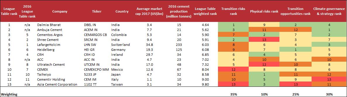 Cement Companies Must More Than Double Efforts to Meet Paris Climate Goals