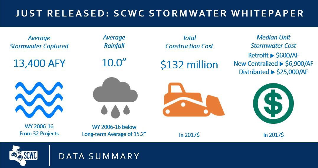New Report Reveals Cost & Water Supply Benefits of Southern California Stormwater Projects