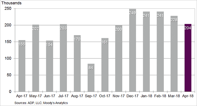 Surveys Indicate Labor Market Continues to Tighten