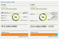 Los Angeles Infrastructure Projections & Findings Released from Siemens’ Urban Development Experts
