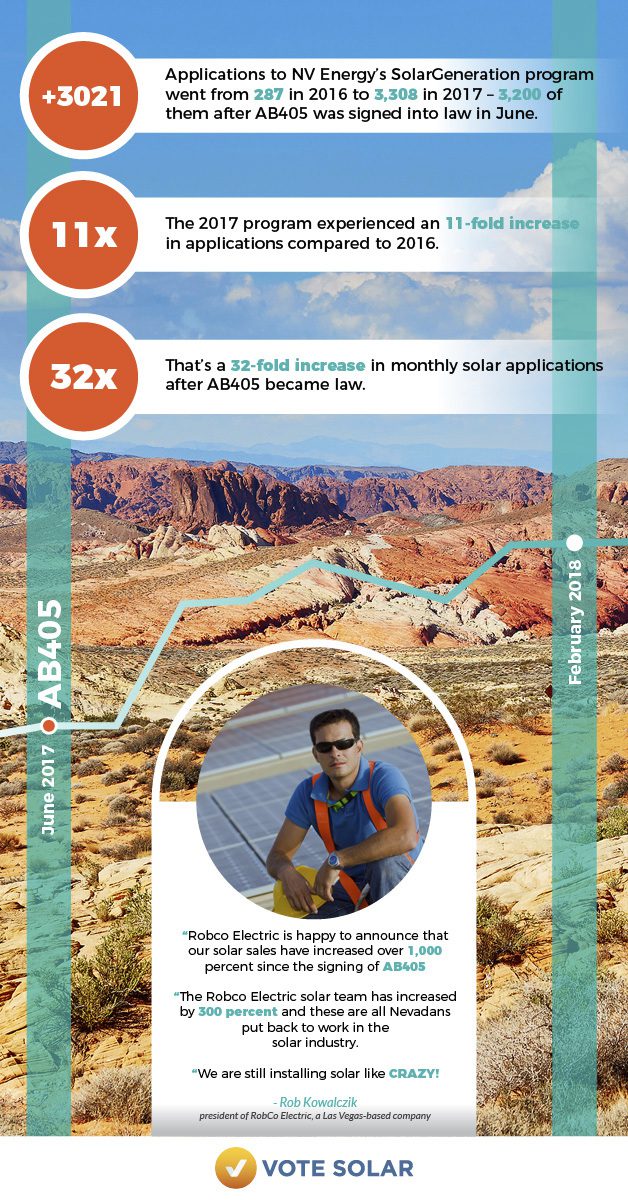 Nevada Solar Applications Through the Roof Following Passage of Net Metering Bill (AB 405)