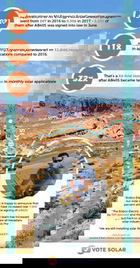 Nevada Solar Applications Through the Roof Following Passage of Net Metering Bill (AB 405)