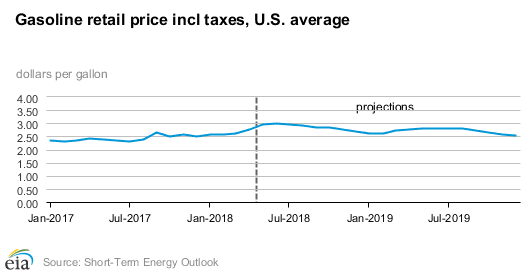 EIA Releases May’s U.S. Short-Term Energy Forecast