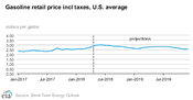 EIA Releases May’s U.S. Short-Term Energy Forecast