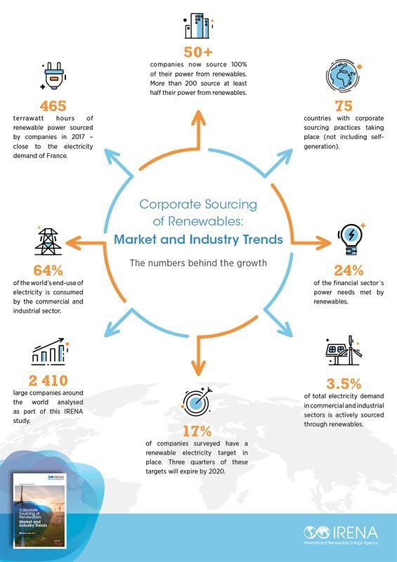 Corporate Sourcing of Renewables Growing, Taking Place in 75 Countries