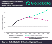 US Sanctions Likely to Cut Demand for Iranian Crude and Limit Scope for New Developments, Says GlobalData