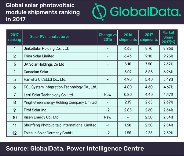 JinkoSolar Maintained its Position as Top Solar PV Module Shipment Provider in 2017, says GlobalData