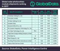 JinkoSolar Maintained its Position as Top Solar PV Module Shipment Provider in 2017, says GlobalData