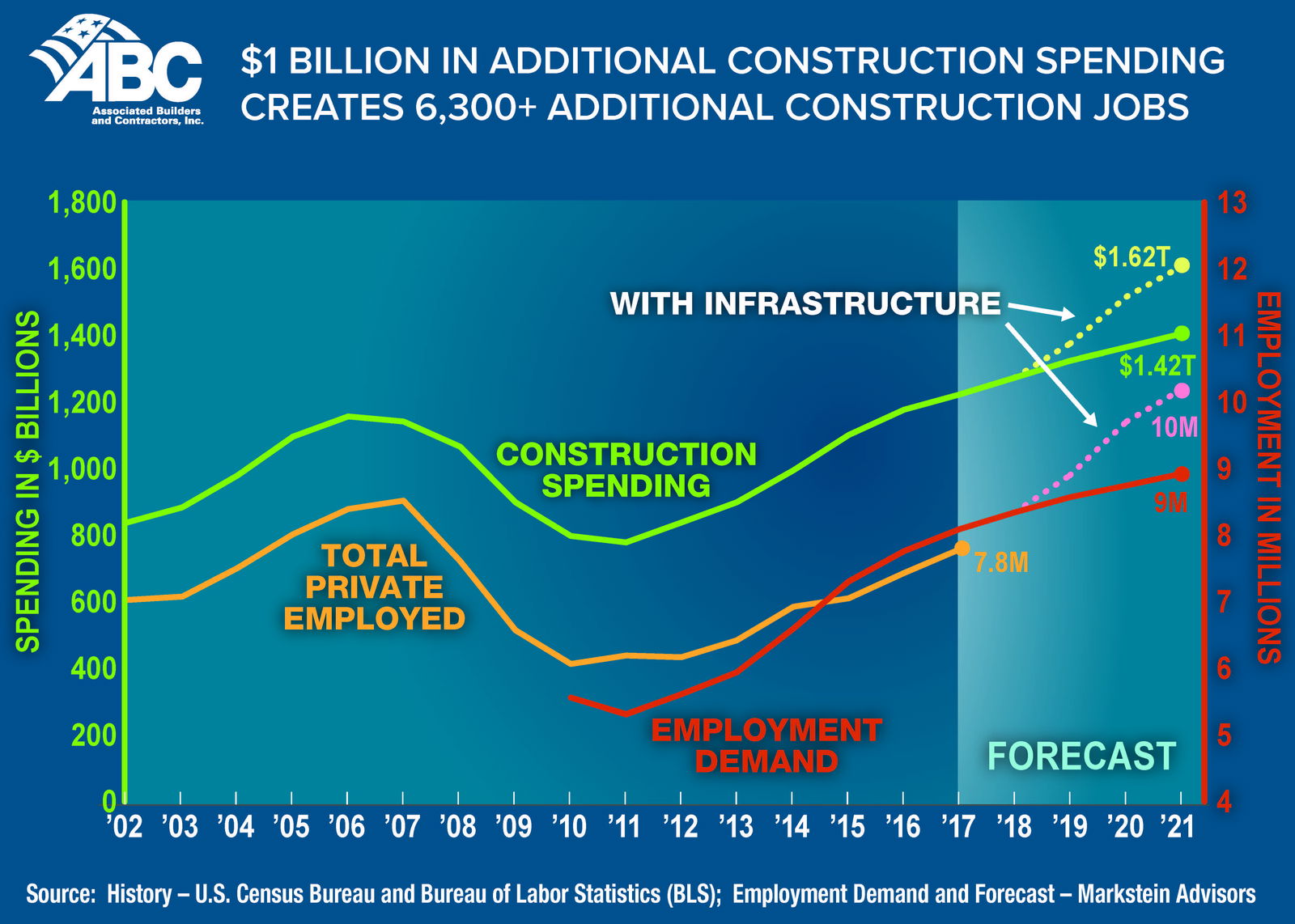 $1 Billion in Additional Construction Spending Creates 6,300+ Additional Construction Jobs