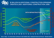 $1 Billion in Additional Construction Spending Creates 6,300+ Additional Construction Jobs