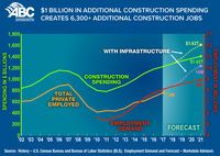 $1 Billion in Additional Construction Spending Creates 6,300+ Additional Construction Jobs
