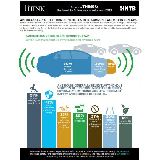 HNTB Survey: Americans Expect Self-Driving Vehicles to be Commonplace within 15 Years