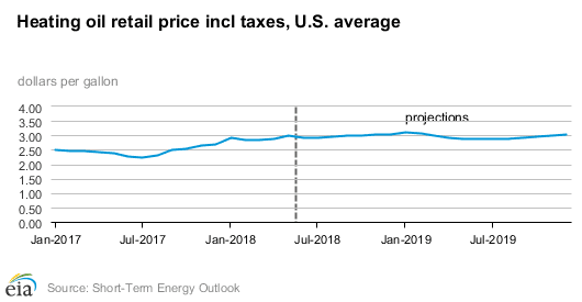 EIA Releases June's U.S. Short-Term Energy Forecast