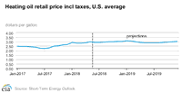 EIA Releases June's U.S. Short-Term Energy Forecast