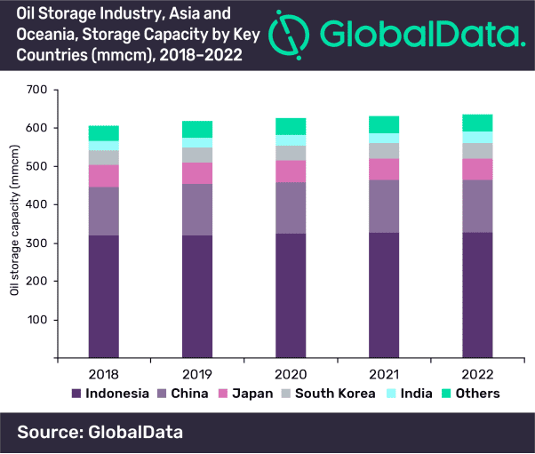 Indonesia and China Will Be Growth Engines of Oil Storage Industry in Asia and Oceania, says GlobalData