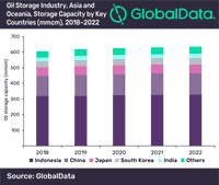 Indonesia and China Will Be Growth Engines of Oil Storage Industry in Asia and Oceania, says GlobalData