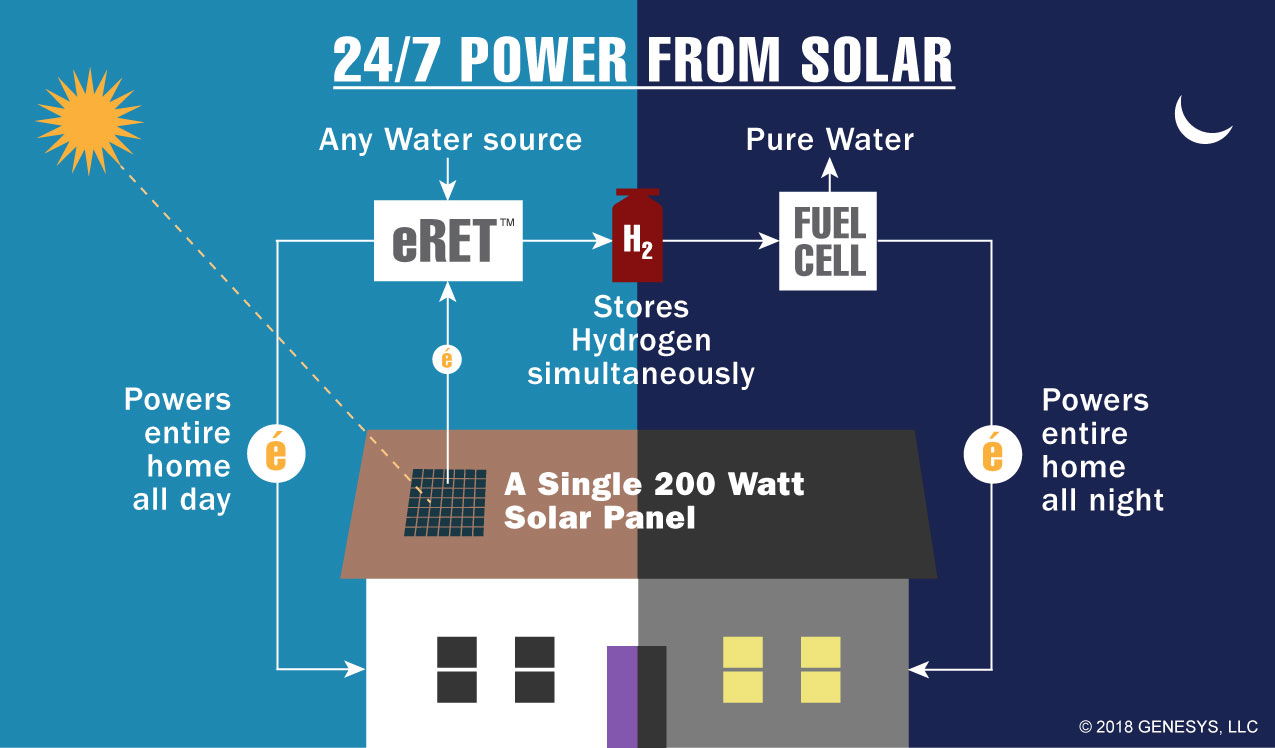 Genesys, LLC Announces New Patented Renewable Power Generation Technology that Eliminates the Need for Battery Storage and Electrical Transmission Grids