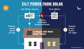 Genesys, LLC Announces New Patented Renewable Power Generation Technology that Eliminates the Need for Battery Storage and Electrical Transmission Grids