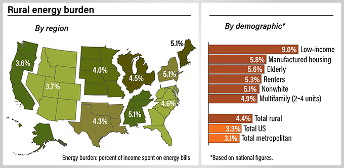 'Energy Burdens' Report: Up to 9% of Income in Rural, Poor US Households Go to Energy; Hit Hardest: New England, SE States