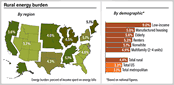 'Energy Burdens' Report: Up to 9% of Income in Rural, Poor US Households Go to Energy; Hit Hardest: New England, SE States