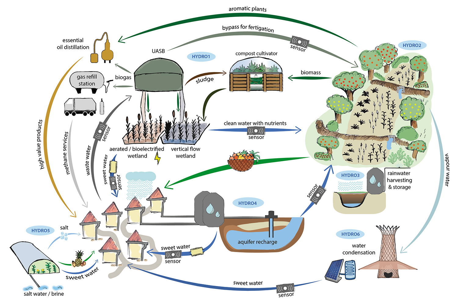 €12m HYDROUSA Project Aims to Douse Mediterranean Drought