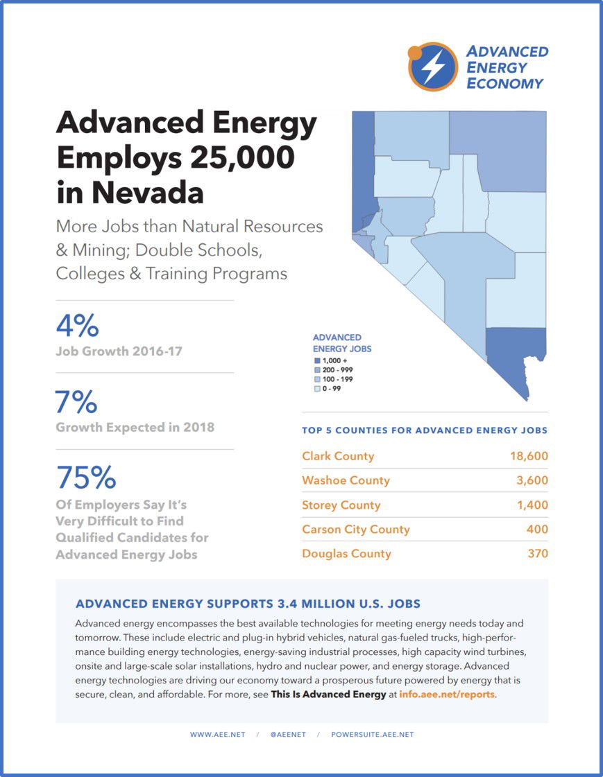 More Jobs in Nevada’s Advanced Energy Industry than in Mining, Nearly Two Times those in Education