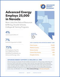 More Jobs in Nevada’s Advanced Energy Industry than in Mining, Nearly Two Times those in Education
