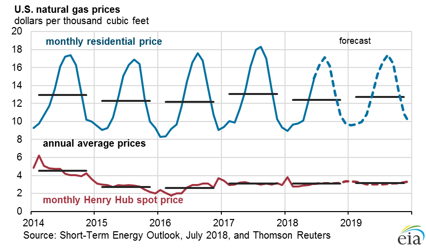 EIA Expects that 2018 Gasoline Prices Have Peaked in the July Short-Term Energy Outlook