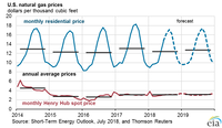 EIA Expects that 2018 Gasoline Prices Have Peaked in the July Short-Term Energy Outlook