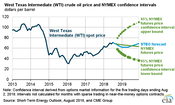 EIA Releases August’s U.S. Short-Term Energy Forecast