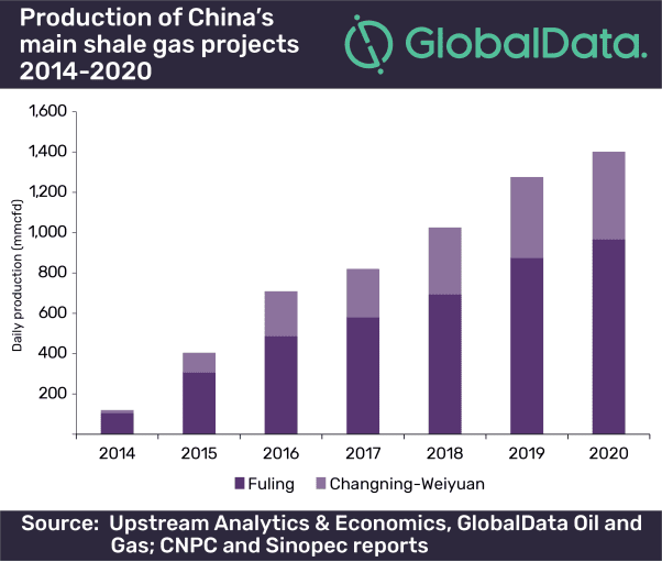Challenges Keep China’s Shale Gas at Early Stage of Development, says GlobalData