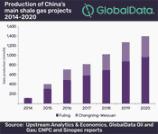 Challenges Keep China’s Shale Gas at Early Stage of Development, says GlobalData