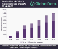 Challenges Keep China’s Shale Gas at Early Stage of Development, says GlobalData