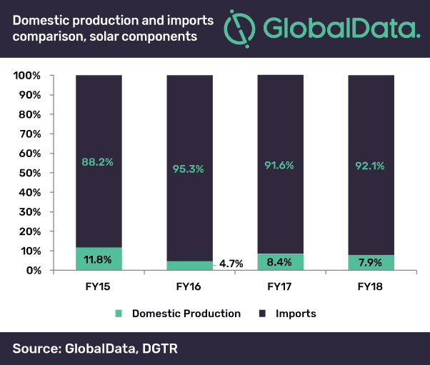 Safeguard Duty on Solar Equipment Will Adversely Affect India’s Commitment to Paris Agreement, says GlobalData