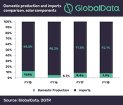 Safeguard Duty on Solar Equipment Will Adversely Affect India’s Commitment to Paris Agreement, says GlobalData