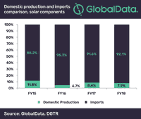 Safeguard Duty on Solar Equipment Will Adversely Affect India’s Commitment to Paris Agreement, says GlobalData